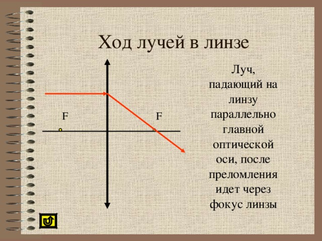 Ход лучей в линзе Луч, падающий на линзу параллельно главной оптической оси, после преломления идет через фокус линзы F F Гиперссылка на стр.15, 16. Возврат на последний слайд – по стрелке  