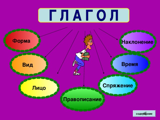 ОН ОНА ОНО Имя существительное РОД СРЕДНИЙ ЖЕНСКИЙ МУЖСКОЙ тигр брат стол мышь сестра книга солнце дерево поле содержание