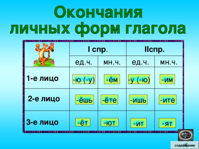 Глаголы в форме 1-го лица указывают на то, что действие совершается говорящим.  Я пишу письмо. Мы пишем письма. Глаголы в форме 2-го лица указывают на то, что действие совершает тот, к кому обращаются.  Вечером ты поможешь маме. Летом вы поможете бабушке. Глаголы в форме 3-го лица обозначают действие, которое совершает тот, о ком (о чём) говорят.  Он отвечает на вопрос. Они отвечают на вопросы. содержание