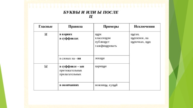 БУКВЫ И ИЛИ Ы ПОСЛЕ Ц  Гласные Правила И в корнях в суффиксах Примеры в словах на - ия Ы ц и рк классиц и зм публиц и ст газифиц и ровать Исключения ц ы ган, ц ы пленок, на ц ы почках, ц ы ц в суффиксе – ын притяжательных прилагательных лекц и я цариц ы н в окончаниях ножниц ы , куц ы й 