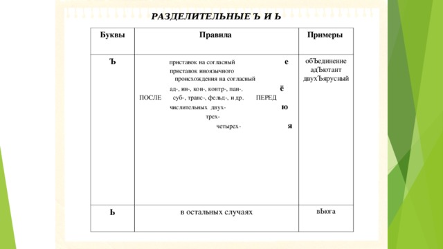 РАЗДЕЛИТЕЛЬНЫЕ Ъ И Ь  Буквы Правила Ъ Примеры  приставок на согласный е  приставок иноязычного  происхождения на согласный  ад-, ин-, кон-, контр-, пан- , ё  ПОСЛЕ  суб-, транс-, фельд-, и др.  ПЕРЕД  числительных двух-  ю  трех-  четырех-  я Ь обЪединение адЪютант двухЪярусный в остальных случаях вЬюга 
