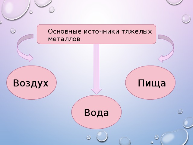 Основные источники тяжелых металлов Воздух Пища Вода 