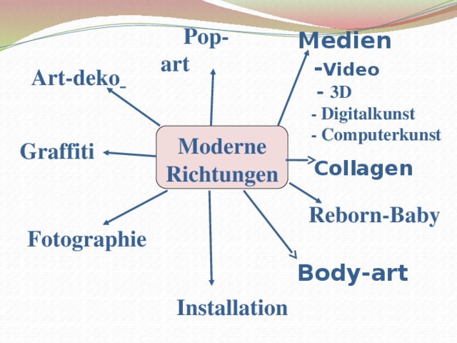  Pop-art Medien  - Video  - 3D  - Digitalkunst  - Computerkunst   Art-deko   Graffiti Moderne Richtungen Сollagen  Reborn-Baby Fotographie  Body-art Installation  