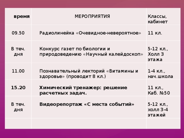  время МЕРОПРИЯТИЯ 09.50   Классы, кабинет Радиолинейка «Очевидное-невероятное» В теч. дня 11 кл. Конкурс газет по биологии и природоведению «Научный калейдоскоп» 11.00  5-12 кл., Познавательный лекторий «Витамины и здоровье» (проводит 8 кл.) 15.20   В теч. дня Холл 3 этажа Химический тренажер: решение расчетных задач. 1-4 кл., нач.школа 11 кл., Видеорепортаж «С места событий» Каб. №50 5-12 кл., холл 3-4 этажей 