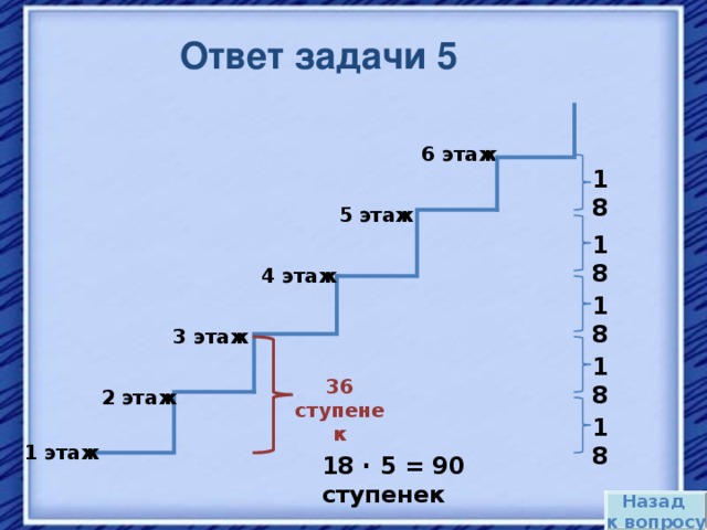 Ответ задачи 5 6  этаж 18 5  этаж 18 4  этаж 18 3  этаж 18 36 ступенек 2  этаж 18 1 этаж 18 · 5 = 90 ступенек Назад к вопросу 