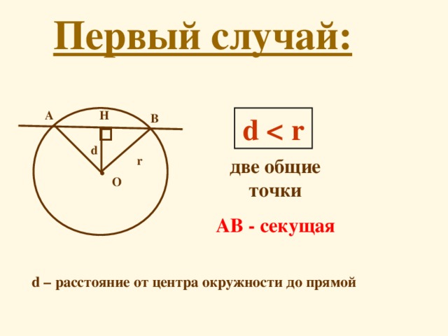 Первый случай: А Н d  В d r две общие точки О АВ - секущая d – расстояние от центра окружности до прямой