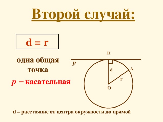 Второй случай: d = r Н одна общая точка р   А d р   касательная r О d – расстояние от центра окружности до прямой