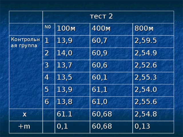  тест 2 Контрольная группа N 0 100 м 1 400м 13,9 2 800м 14,0 3 60,7 4 2,59.5 60,9 13,7 5 13,5 60,6 2,54.9 2,52.6  х 60,1 13,9 6 2,55.3 61,1  + m 13,8 61.1 61,0 2,54.0 2,55.6 60,68 0,1 2,54.8 60,68 0,13 