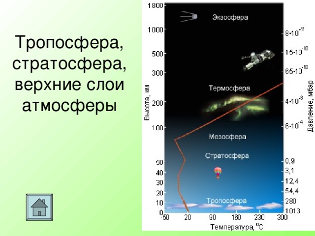 Изображение сферы земли тропосфера стратосфера ионосфера и краткая характеристика каждой