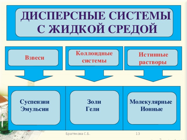 Дисперсные системы с жидкой средой Коллоидные системы Истинные растворы Взвеси Суспензии Золи Эмульсии Гели Молекулярные  Ионные Братякова С.Б. 13