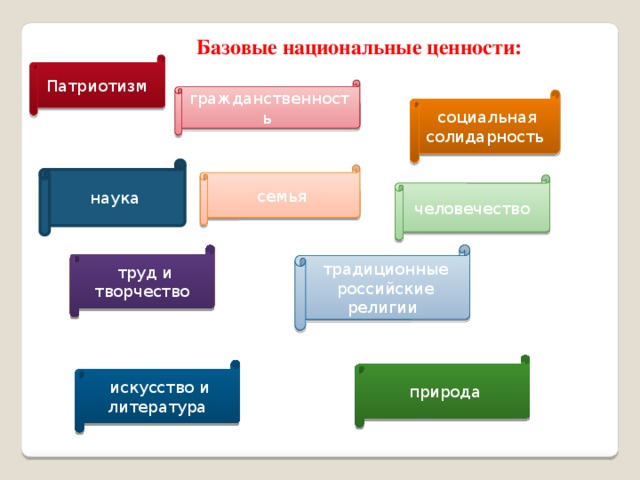 Базовые национальные ценности: Патриотизм гражданственность социальная солидарность  наука  семья человечество  труд и творчество традиционные российские религии  природа искусство и литература 