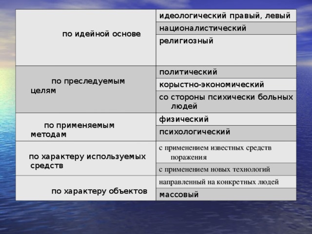    по идейной основе идеологический правый, левый националистический религиозный  по преследуемым целям политический корыстно-экономический  по применяемым методам со стороны психически больных людей физический психологический  по характеру используемых средств с применением известных средств поражения с применением новых технологий  по характеру объектов направленный на конкретных людей массовый 