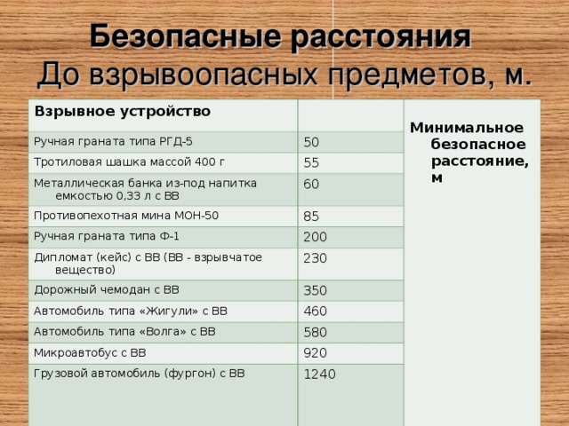 Безопасные расстояния  До взрывоопасных предметов, м.  Взрывное устройство Ручная граната типа РГД-5  Минимальное безопасное расстояние, м 50 Тротиловая шашка массой 400 г 55 Металлическая банка из-под напитка емкостью 0,33 л с ВВ 60 Противопехотная мина МОН-50 85 Ручная граната типа Ф-1 200 Дипломат (кейс) с ВВ (ВВ - взрывчатое вещество) 230 Дорожный чемодан с ВВ 350 Автомобиль типа «Жигули» с ВВ 460 Автомобиль типа «Волга» с ВВ 580 Микроавтобус с ВВ 920 Грузовой автомобиль (фургон) с ВВ 1240 