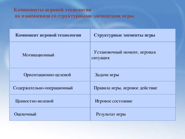  Компоненты игровой технологии  во взаимосвязи со структурными элементами игры  Компонент игровой технологии  Структурные элементы игры  Мотивационный  Установочный момент, игровая ситуация  Ориентационно-целевой  Задачи игры  Содержательно-операционный  Правила игры, игровое действие  Ценностно-волевой  Игровое состояние  Оценочный  Результат игры 