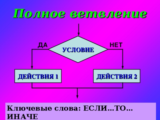 Блок схема если то иначе Циклический алгоритм - Информатика - Презентации - 9 класс