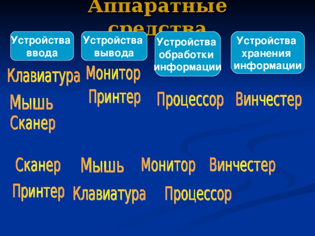 Аппаратные средства Устройства ввода Устройства вывода Устройства обработки информации Устройства хранения информации 