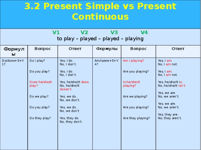 3.2 Present Simple vs Present Continuous  V1 V2 V3 V4 to play – played – played – playing Формулы Do/does+S+V1? Вопрос Ответ Do I play? Формулы Yes, I do. No, I don’t. Вопрос Am/is/are+S+V4? Ответ Am I playing? Do you play? Yes, I do. Yes, I am. No, I don’t. No, I am not. Are you playing? Does he/she/it play? Yes, he/she/it does. Yes, I am. No, he/she/it doesn’t . No, I am not. Is he/she/it playing? Do we play? Yes, we do. Yes, he/she/it i s. No, we don’t. No, he/she/it isn’t. Do you play? Are we playing? Yes, we do. Yes, we are. No, we don’t No, we aren’t. Do they play? Are you playing? Yes, they do. Yes, we are. No, they don’t. No, we aren’t. Are they playing? Yes, they are. No, they aren’t. 