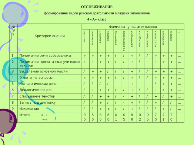 ОТСЛЕЖИВАНИЕ  формирования видов речевой деятельности младших школьников  4 «А» класс № п/п Критерии оценки 1 Фамилии учащихся класса Понимание речи собеседника Б Е Л О В 2 3 Понимание прочитанных учителем текстов + Б О Л О Т О В Г А Б О В А 4 Выделение основной мысли + + + / + Ответы на вопросы 5 З И М И Н + 6 + + Монологическая речь И Г У Т О В А + Диалогическая речь + И Л Л А Р И О Н О В + 7 / / + / + / / Списывание текстов / К А П У С Т И Н 8 / + 9 К Л И М У Ш Е В + / / / Запись под диктовку + / Изложение / / + / / / / + К О Д А Н Е В А + Итого: «+»  «-» - / + / + / / / К О К А Н И Н А / - + / + / + 3 0 + К О М А Р О В - + / / / 5 0 + / + / + Л А П И Н - 8 0 + - / + + / + … + + / 6 0 - / + + … - + + 0 1 / / + + … / / 0 5 + / … + / + + / 9 0 + / + … + 0 2 / + + / … 0 5 / … / + + … / 7 0 / 7 1 … … 7 0 