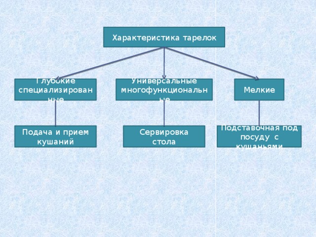 Характеристика тарелок Глубокие Универсальные Мелкие специализированные многофункциональные Подача и прием кушаний Сервировка стола Подставочная под посуду с кушаньями 