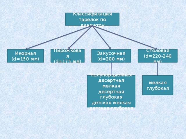 Классификация тарелок по диаметру Столовая Икорная Закусочная Пирожковая (d=220-240 мм) (d=200 мм) (d=175 мм) (d=150 мм) полупорционная мелкая десертная мелкая глубокая десертная глубокая детская мелкая детская глубокая 