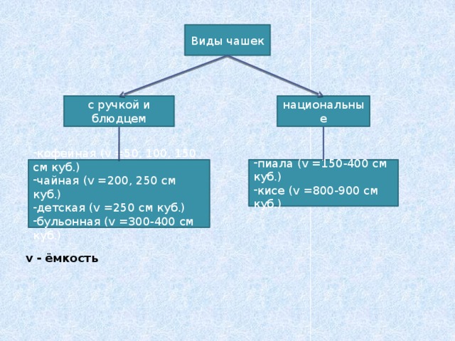 Виды чашек с ручкой и блюдцем национальные кофейная (v =50, 100, 150 см куб.) чайная (v = 200, 250 см куб.) детская (v = 2 50 см куб.) бульонная (v = 300-400 см куб.) пиала (v =150-400 см куб.) кисе (v = 800-900 см куб.) v - ёмкость 