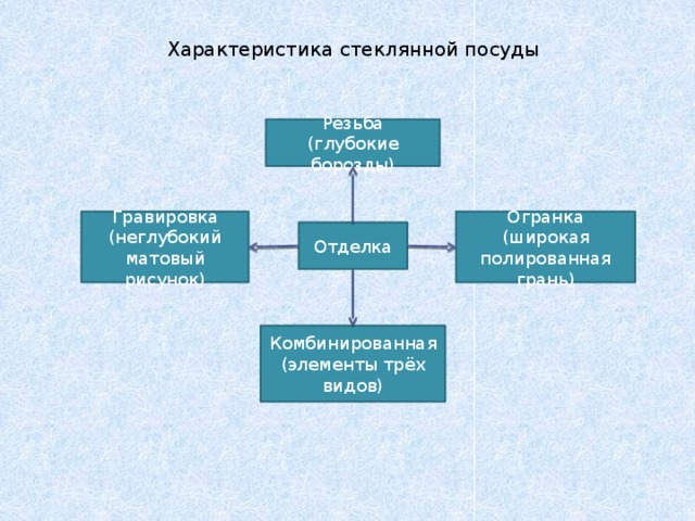 Характеристика стеклянной посуды Резьба (глубокие борозды) Гравировка Огранка (неглубокий матовый рисунок) (широкая полированная грань) Отделка Комбинированная (элементы трёх видов) 