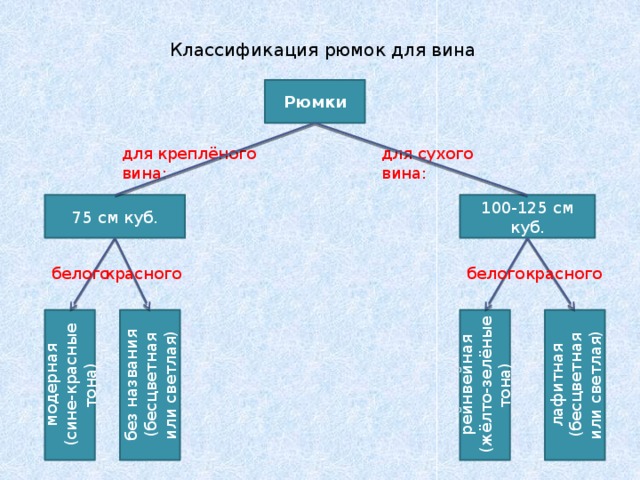 Классификация рюмок для вина Рюмки для сухого вина: для креплёного вина: 100-125 см куб. 75 см куб. красного белого красного белого модерная рейнвейная без названия лафитная (сине-красные тона) (бесцветная или светлая) (бесцветная или светлая) (жёлто-зелёные тона) 