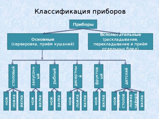 Классификация вилок схема