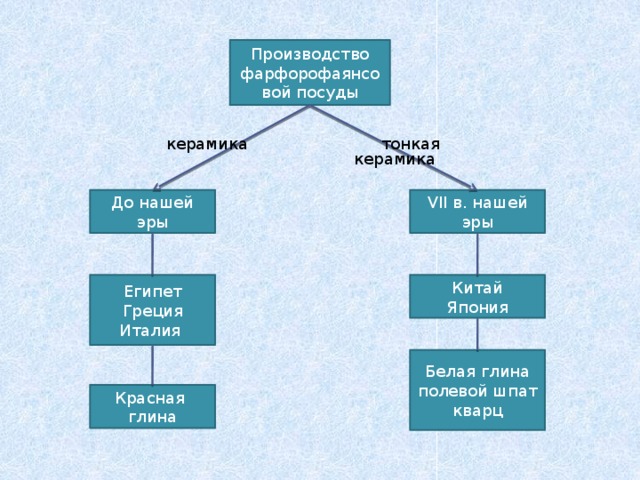 Производство фарфорофаянсовой посуды тонкая керамика керамика До нашей эры VII в. нашей эры Китай Египет Япония Греция Италия Белая глина полевой шпат кварц Красная глина 