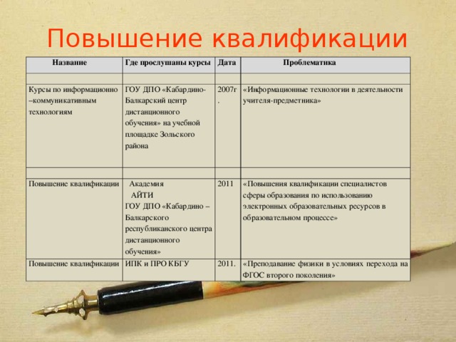 Повышение квалификации  Название Где прослушаны курсы Дата Курсы по информационно –коммуникативным технологиям  Проблематика ГОУ ДПО «Кабардино-Балкарский центр дистанционного обучения» на учебной площадке Зольского района 2007г. Повышение квалификации Повышение квалификации «Информационные технологии в деятельности учителя-предметника»  Академия  АЙТИ ГОУ ДПО «Кабардино –Балкарского республиканского центра дистанционного обучения» 2011 ИПК и ПРО КБГУ «Повышения квалификации специалистов сферы образования по использованию электронных образовательных ресурсов в образовательном процессе» 2011. «Преподавание физики в условиях перехода на ФГОС второго поколения»