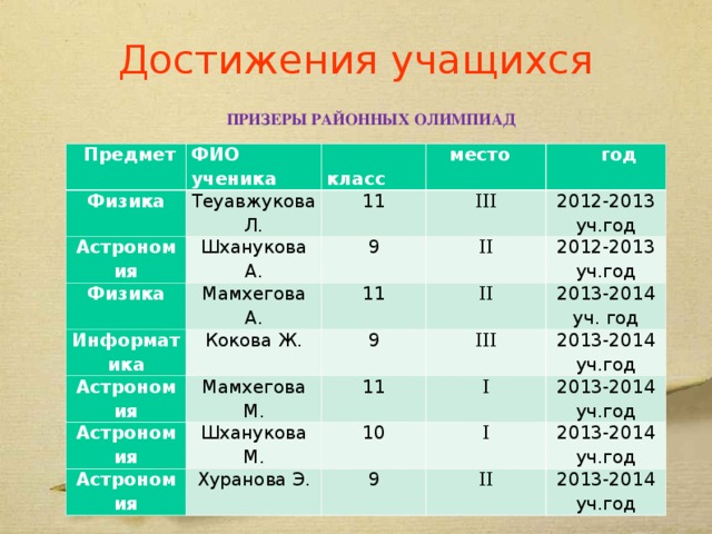 Достижения учащихся  ПРИЗЕРЫ РАЙОННЫХ ОЛИМПИАД  Предмет ФИО ученика Физика  класс Астрономия Теуавжукова Л.  место Шханукова А. Физика 11 III 9 Мамхегова А.  год Информатика II Кокова Ж. 2012-2013 уч.год Астрономия 11 Астрономия Мамхегова М. II 9 2012-2013 уч.год III Шханукова М. 2013-2014 уч. год 11 Астрономия I 10 2013-2014 уч.год Хуранова Э. I 9 2013-2014 уч.год 2013-2014 уч.год II 2013-2014 уч.год