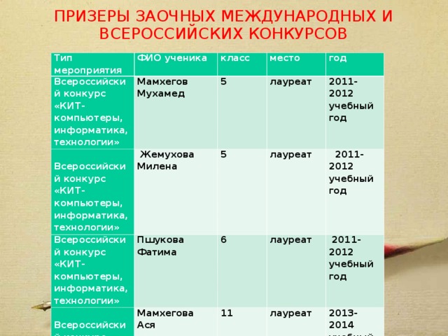 ПРИЗЕРЫ ЗАОЧНЫХ МЕЖДУНАРОДНЫХ И ВСЕРОССИЙСКИХ КОНКУРСОВ Тип мероприятия ФИО ученика Всероссийский конкурс «КИТ- компьютеры, информатика, технологии» класс Мамхегов Мухамед  Всероссийский конкурс «КИТ- компьютеры, информатика, технологии» место 5 Всероссийский конкурс «КИТ- компьютеры, информатика, технологии»  Жемухова Милена  Всероссийский конкурс «КИТ- компьютеры, информатика, технологии» Пшукова Фатима 5 лауреат год лауреат 2011-2012 учебный год 6 Мамхегова Ася  2011-2012 учебный год лауреат 11  2011-2012 учебный год лауреат 2013-2014 учебный год