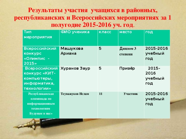 Результаты участия учащихся в районных,  республиканских и Всероссийских мероприятиях за 1 полугодие 2015-2016 уч. год .   Тип мероприятия ФИО ученика Всероссийский конкурс «Олимпис - 2015» класс Машукова Ариана  Всероссийский конкурс «КИТ- компьютеры, информатика, технологии» место Хуранов Заур 5 Республиканская олимпиада по информационным технологиям Будущее в нас» Д иплом 3 степени Теуважуков Ислам год 5 Призёр 11      2015-2016 учебный год  2015-2016 учебный год Участник 2015-2016 учебный год
