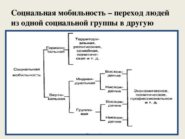 Социальная мобильность – переход людей из одной социальной группы в другую 