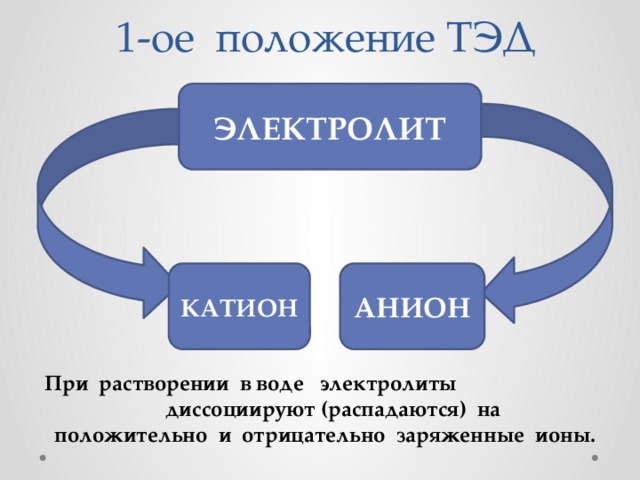 1-ое положение ТЭД ЭЛЕКТРОЛИТ КАТИОН АНИОН При растворении в воде электролиты диссоциируют (распадаются) на положительно и отрицательно заряженные ионы. 