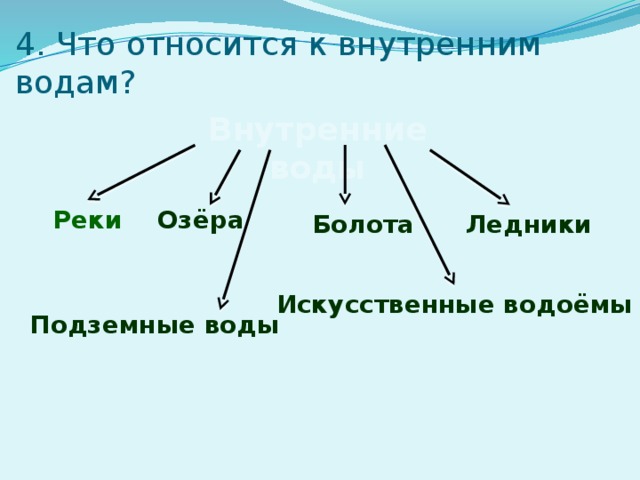 4. Что относится к внутренним водам? Внутренние воды Реки Озёра Болота  Ледники Искусственные водоёмы Подземные воды 