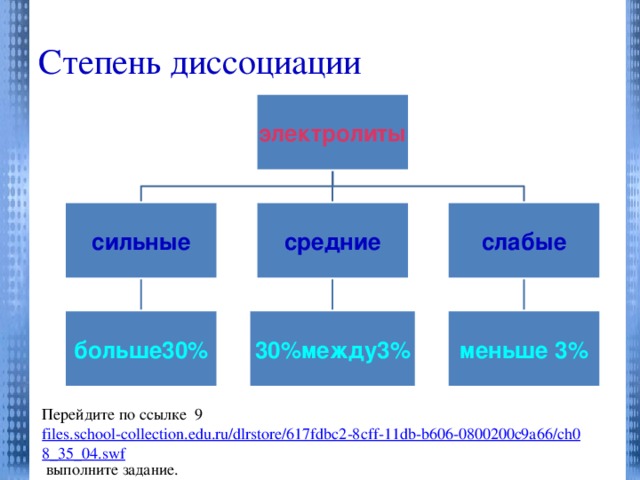 Степень диссоциации электролиты сильные средние слабые больше30% 30%между3% меньше 3% Перейдите по ссылке 9 files.school-collection.edu.ru/dlrstore/617fdbc2-8cff-11db-b606-0800200c9a66/ch08_35_04.swf  выполните задание.