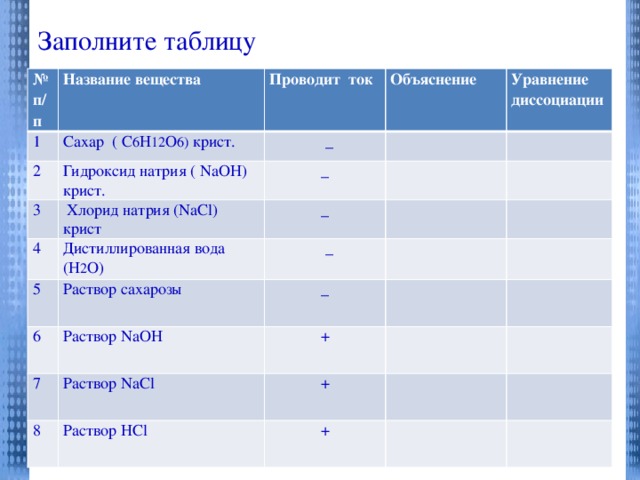 Заполните таблицу № п/п Название вещества 1 Проводит ток Сахар ( С 6 H 12 O 6) крист. 2 3 Объяснение  _ Гидроксид натрия ( NaOH) крист.  Хлорид натрия (NaCl) крист 4 _ Уравнение диссоциации _ Дистиллированная вода (H 2 O) 5  _ 6 Раствор сахарозы _ Раствор NaOH 7 + Раствор NaCl 8 + Раствор HCl +