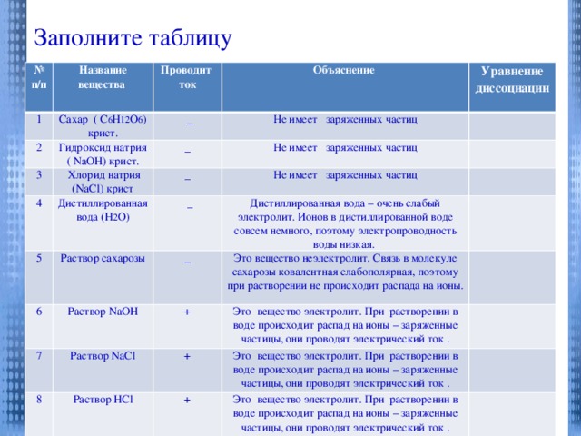 Заполните таблицу № п/п Название вещества 1 Проводит ток Сахар ( С 6 H 12 O 6 ) крист. 2 3 Объяснение  _ Гидроксид натрия ( NaOH) крист.  Хлорид натрия (NaCl) крист 4 _ Не имеет заряженных частиц Уравнение диссоциации Не имеет заряженных частиц _ Дистиллированная вода (H 2 O) 5 Не имеет заряженных частиц  _ 6 Раствор сахарозы Дистиллированная вода – очень слабый электролит. Ионов в дистиллированной воде совсем немного, поэтому электропроводность воды низкая.  7 _ Раствор NaOH + Это вещество неэлектролит. Связь в молекуле сахарозы ковалентная слабополярная, поэтому при растворении не происходит распада на ионы. Раствор NaCl 8 Это вещество электролит. При растворении в воде происходит распад на ионы – заряженные частицы, они проводят электрический ток . + Раствор HCl Это вещество электролит. При растворении в воде происходит распад на ионы – заряженные частицы, они проводят электрический ток . + Это вещество электролит. При растворении в воде происходит распад на ионы – заряженные частицы, они проводят электрический ток .