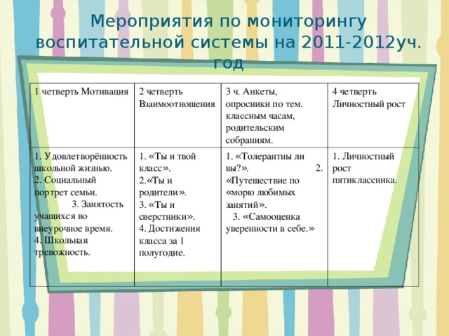 Мероприятия по мониторингу воспитательной системы на 2011-2012уч. год 1 четверть Мотивация 2 четверть Взаимоотношения 1. Удовлетворённость школьной жизнью. 2. Социальный портрет семьи. 3. Занятость учащихся во внеурочное время. 4. Школьная тревожность. 1. « Ты и твой класс » . 2. « Ты и родители » . 3. « Ты и сверстники » . 4. Достижения класса за 1 полугодие. 3 ч. Анкеты, опросники по тем. классным часам, родительским собраниям. 4 четверть Личностный рост 1. « Толерантны ли вы? » . 2. « Путешествие по « морю любимых занятий » . 3. « Самооценка уверенности в себе. » 1. Личностный рост пятиклассника. 