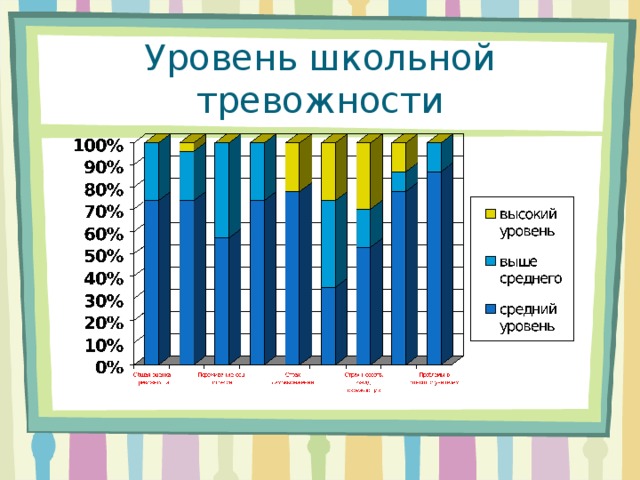 Уровень школьной тревожности 
