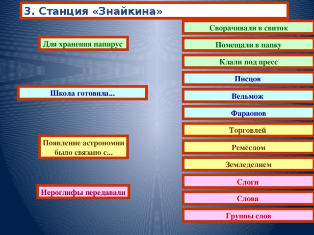 3. Станция «Знайкина» Сворачивали в свиток Для хранения папирус Помещали в папку Клали под пресс Писцов Школа готовила... Вельмож Фараонов Торговлей Появление астрономии было связано с... Ремеслом Земледелием Слоги Иероглифы передавали Слова Группы слов 