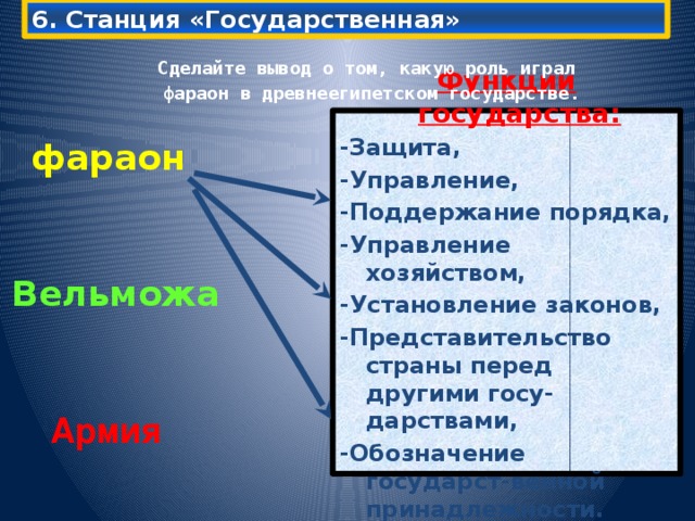 6. Станция «Государственная» Сделайте вывод о том, какую роль играл  фараон в древнеегипетском государстве. Функции государства: -Защита, -Управление, -Поддержание порядка, -Управление хозяйством, -Установление законов, -Представительство страны перед другими госу-дарствами, -Обозначение государст-венной принадлежности. фараон Вельможа Армия  