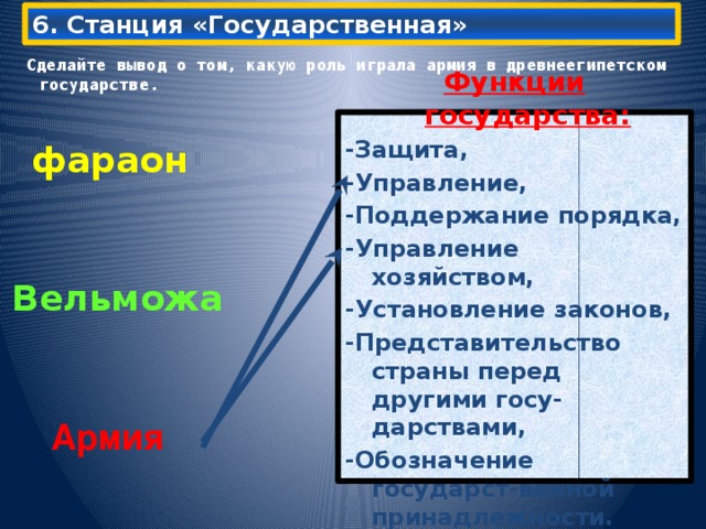 6. Станция «Государственная»  Сделайте вывод о том, какую роль играла армия в древнеегипетском государстве. Функции государства: -Защита, -Управление, -Поддержание порядка, -Управление хозяйством, -Установление законов, -Представительство страны перед другими госу-дарствами, -Обозначение государст-венной принадлежности. фараон Вельможа Армия  