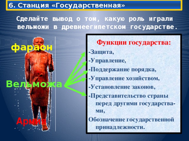 6. Станция «Государственная» Сделайте вывод о том, какую роль играли вельможи в древнеегипетском государстве. Функции государства: -Защита, -Управление, -Поддержание порядка, -Управление хозяйством, -Установление законов, -Представительство страны перед другими государства-ми, Обозначение государственной принадлежности. фараон Вельможа Армия  