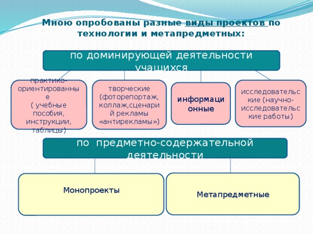Мною опробованы разные виды проектов по технологии и метапредметных:   по доминирующей деятельности учащихся творческие (фоторепортаж, исследовательские (научно-исследовательские работы) практико-ориентированные коллаж,сценарий рекламы «антирекламы») ( учебные пособия, инструкции, таблицы) информационные по предметно-содержательной деятельности Метапредметные Монопроекты 