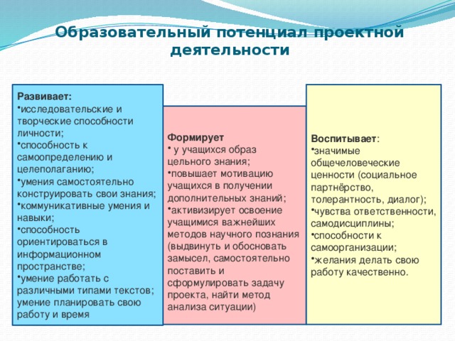 Образовательный потенциал проектной деятельности   Воспитывает : Развивает: значимые общечеловеческие ценности (социальное партнёрство, толерантность, диалог); чувства ответственности, самодисциплины; способности к самоорганизации; желания делать свою работу качественно . исследовательские и творческие способности личности; способность к самоопределению и целеполаганию; умения самостоятельно конструировать свои знания; коммуникативные умения и навыки; способность ориентироваться в информационном пространстве; умение работать с различными типами текстов; умение планировать свою работу и время  Формирует  у учащихся образ цельного знания; повышает мотивацию учащихся в получении дополнительных знаний; активизирует освоение учащимися важнейших методов научного познания (выдвинуть и обосновать замысел, самостоятельно поставить и сформулировать задачу проекта, найти метод анализа ситуации)  