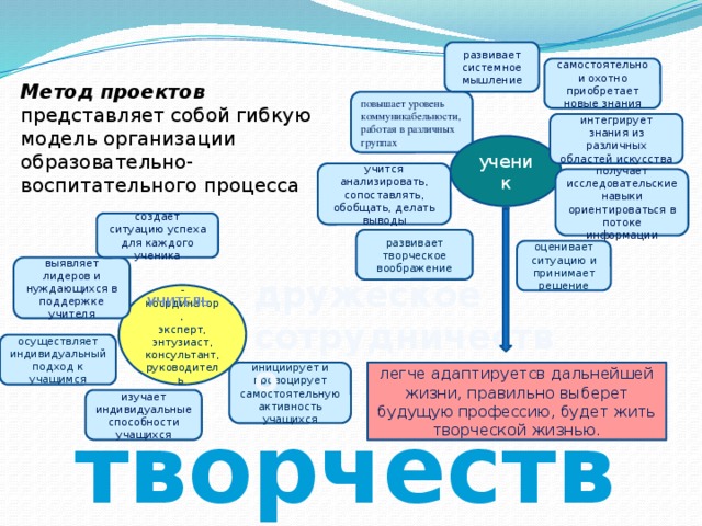 развивает системное мышление самостоятельно и охотно приобретает новые знания Метод проектов представляет собой гибкую модель организации образовательно-воспитательного процесса повышает уровень коммуникабельности, работая в различных группах ; интегрирует знания из различных областей искусства ученик учится анализировать, сопоставлять, обобщать, делать выводы получает исследовательские навыки ориентироваться в потоке информации создаёт ситуацию успеха для каждого ученика развивает творческое воображение оценивает ситуацию и принимает решение выявляет лидеров и нуждающихся в поддержке учителя дружеское сотрудничество -координатор, эксперт, энтузиаст, консультант, руководитель учитель осуществляет индивидуальный подход к учащимся инициирует и провоцирует самостоятельную активность учащихся легче адаптируетсв дальнейшей жизни, правильно выберет будущую профессию, будет жить творческой жизнью. изучает индивидуальные способности учащихся творчество  