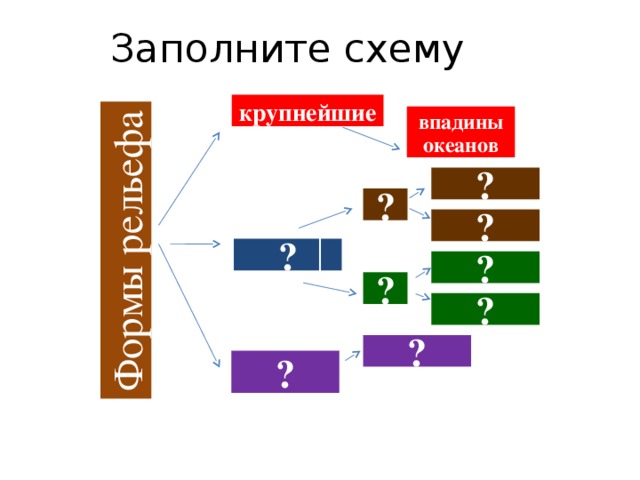 Формы рельефа Заполните схему крупнейшие впадины океанов ? ? ? ? ? ? ? ? ?