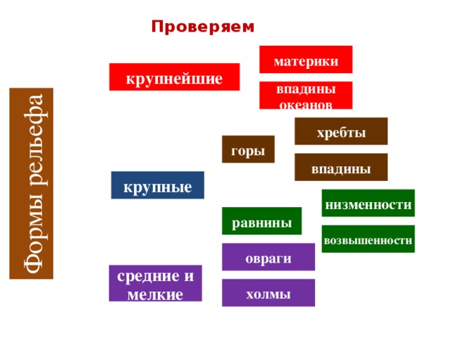 Формы рельефа Проверяем материки крупнейшие впадины океанов хребты горы впадины крупные низменности равнины возвышенности овраги средние и мелкие холмы